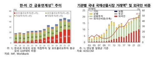 한은 "한국 국채금리, 미국 따라 움직이는 경향 심해졌다" - 3