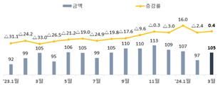 對中 수출액(억 달러)·증감률(전년비, %)