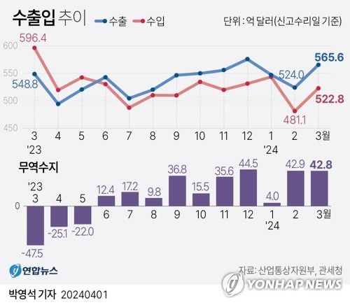 [그래픽] 수출입 추이