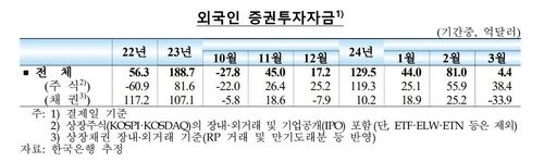 외국인 증권투자자금