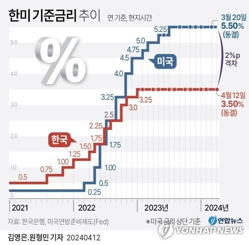 [그래픽] 한미 기준금리 추이