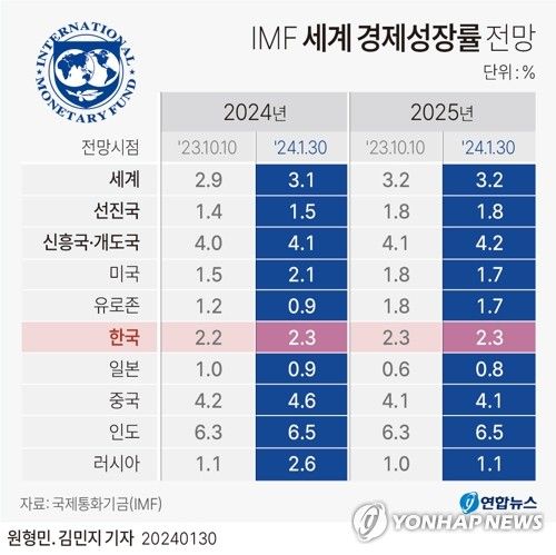 [그래픽] IMF 세계 경제성장률 전망