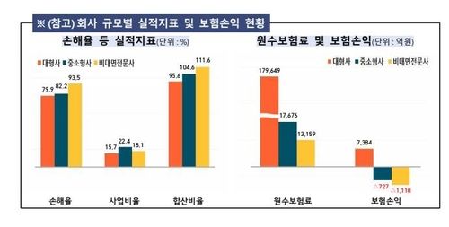 작년 자동차보험 영업익 16%↑·5천539억원…3년째 흑자행진 - 2