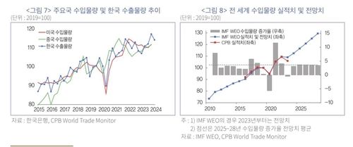 수입 물량, 수출물량 추이