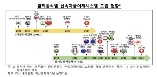 결제방식별 신속자금이체시스템 도입 현황