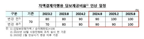 차액결제이행용 담보제공비율 인상 일정