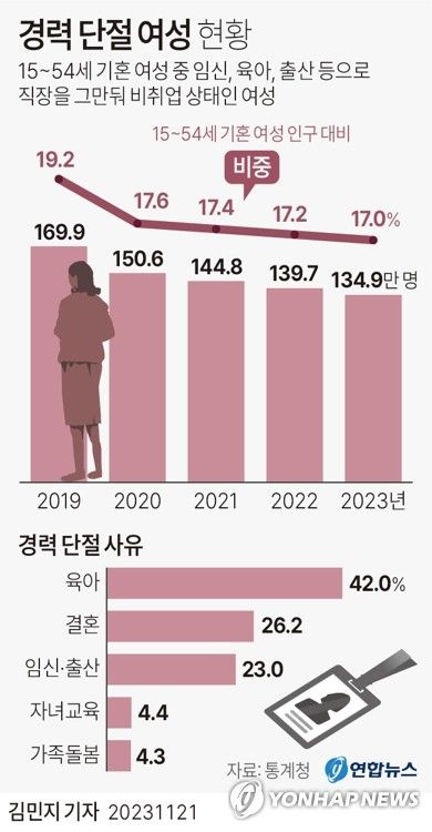 [그래픽] 경력 단절 여성 현황