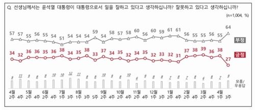 尹지지율 11%p 내린 27%…국힘 32%·민주 32%·조국당 13%[NBS조사] - 3