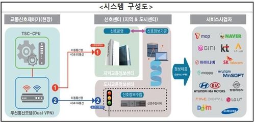실시간 교통 신호정보 수집·제공 시스템 구성도