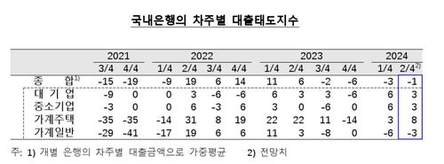 국내은행 차주별 대출태도지수 추이