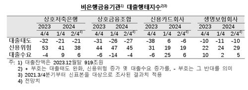 비은행 금융기관 대출행태지수 추이