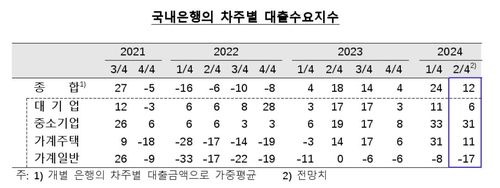 국내은행 차주별 대출수요지수 추이