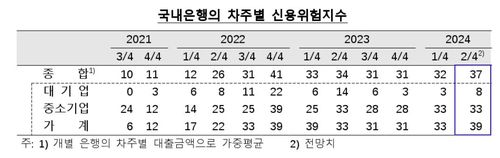 국내은행 차주별 신용위험지수 추이