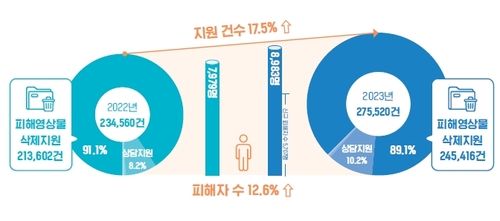 [디지털성범죄피해자지원센터 제공]