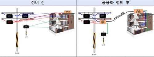인입설비 공용화 사업