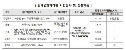 [한국소비자원 제공. 재판매 및 DB 금지]