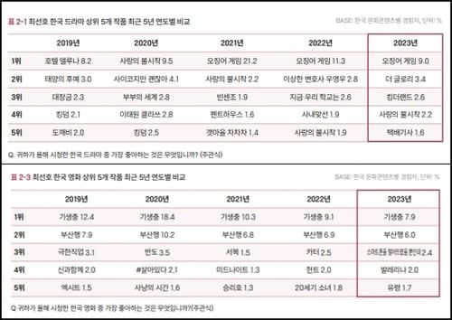 외국인이 가장 선호하는 한국 드라마와 영화