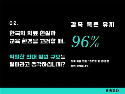 전공의·의대생 96% "의대 정원 줄이거나 유지해야" - 1