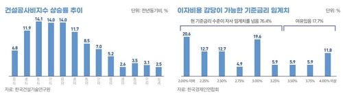 건설공사비지수 추이(왼쪽)와 이자비용 감당이 가능한 기준금리 임계치 조사