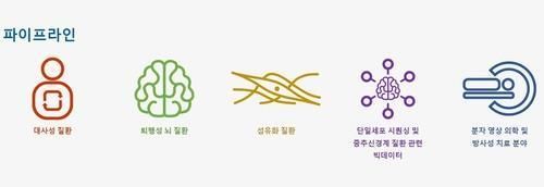 디앤디파마텍 연구 분야