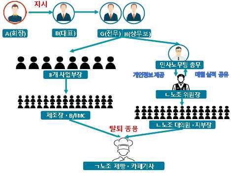 SPC그룹 '제빵기사 민주노총 탈퇴 강요' 혐의 구조도