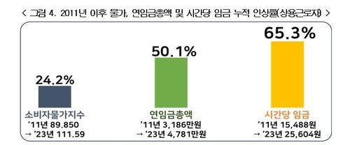 2011년 이후 물가, 연임금총액 및 시간당 임금 누적 인상률 