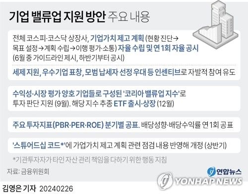 [그래픽] 기업 밸류업 지원 방안 주요 내용
