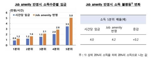 근무 여건 반영시 소득불평등 변화