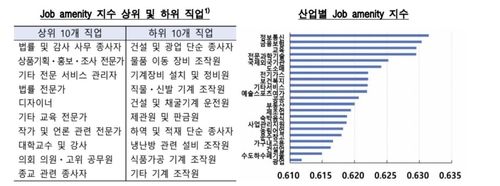 근무 여건 지수 상·하위 직업군 등