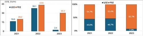 최근 성별 취업자 증감 및 구성비 추이
