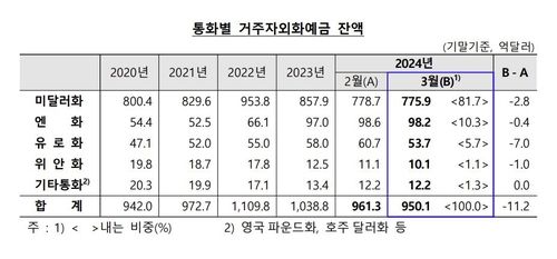 거주자 외화예금 잔액