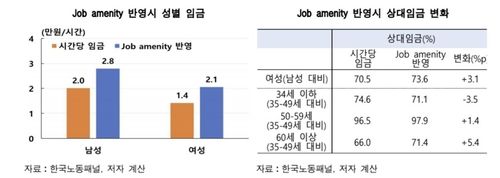 근무여건 반영시 성별 임금 격차 