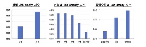 성·연령·학력수준별 근무 여건 지수