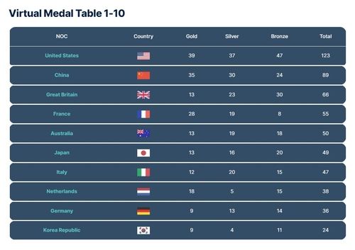 데이터분석업체 그레이스노트의 파리올림픽 4월 메달 예측