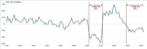 청년 취업자 증감 추이