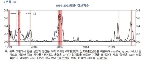 머신러닝 알고리즘 적용 조기 경보 지수 추이