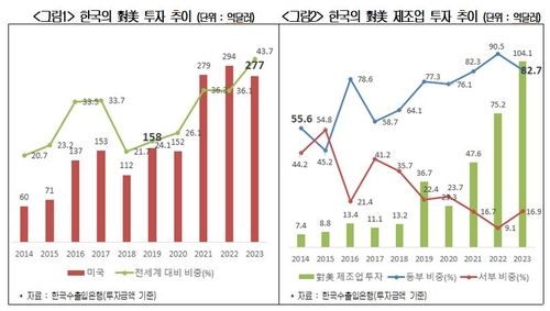 한국의 대미 투자 추이
