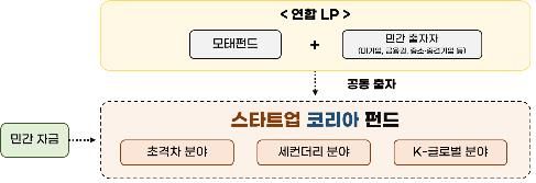 스타트업 코리아 펀드 운용 구조