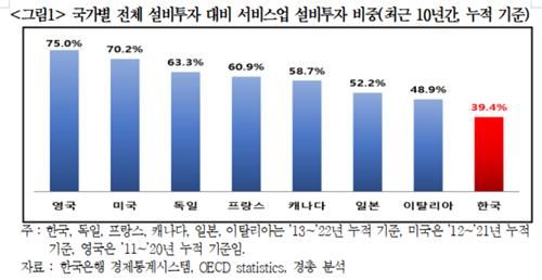 국가별 전체 설비투자 대비 서비스업 설비투자 비중