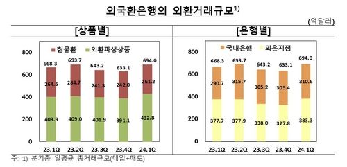외국환은행의 외환거래 규모 추이