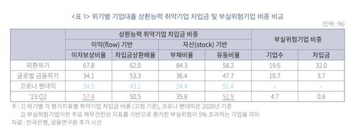 기업대출 상환능력 취약 기업 차입금 비중