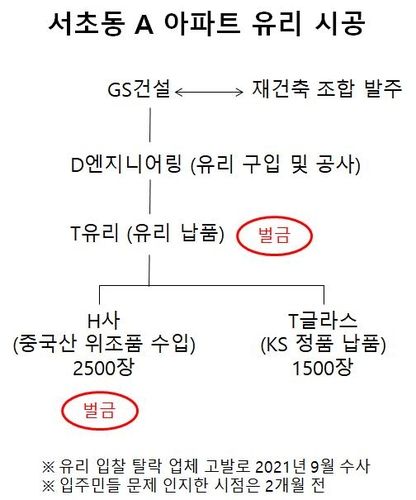 중국산 품질 위조 유리 시공 관계도