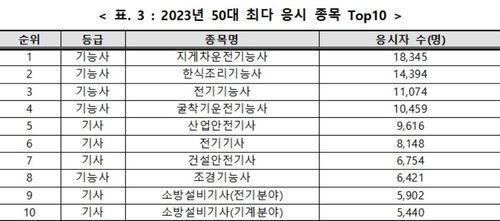 50대가 선호하는 국가기술자격은 지게차·한식·전기기능사 - 2