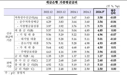 예금은행 가중평균 금리 추이