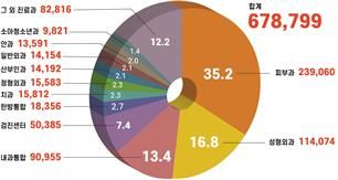 지난해 진료과별 외국인환자 비중