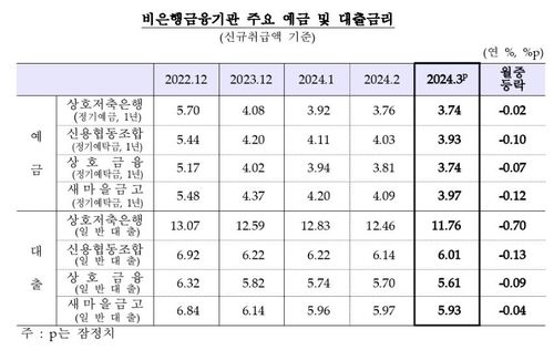 비은행금융기관 주요 예금·대출 금리 추이 