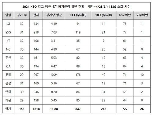 2024 KBO리그 4월 28일까지 피치클록 위반 현황