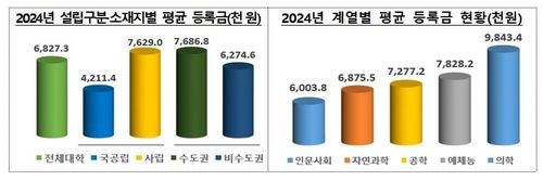 2024학년도 평균 등록금