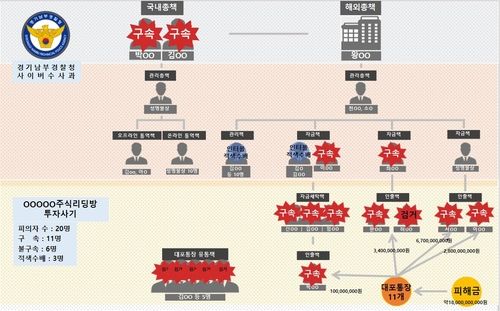 사기 일당 조직도