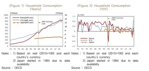 외환위기 이후 한국 가계소비 증가 추세 등